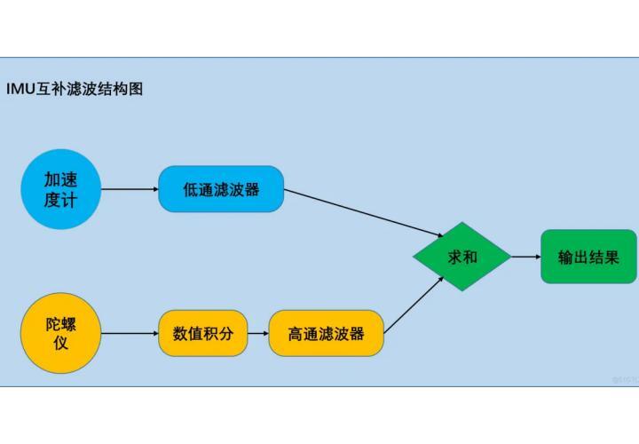什么是互补滤波器？什么是卡尔曼滤波器？
