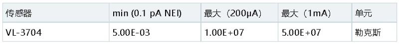 VL-3704 探测器的测量范围