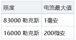 VL-3707 光探测器的照度测量范围
