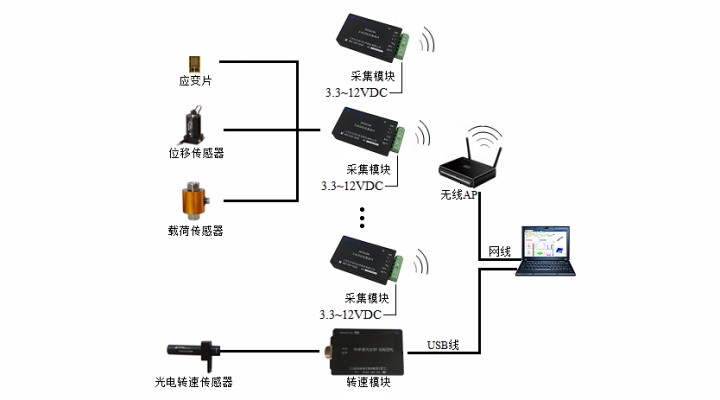 DH5905N 无线扭矩测试分析系统运行示意图