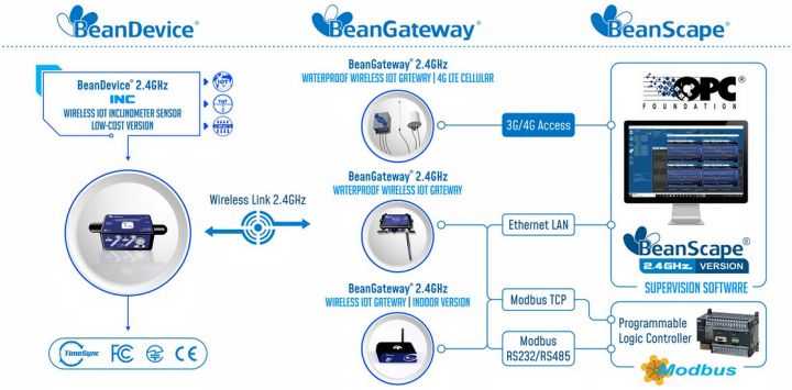 BeanDevice 2.4GHz Inc 传感器的工作运行方式示意图