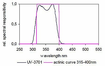 UV-3701 UV-A 检测器典型光谱响应度