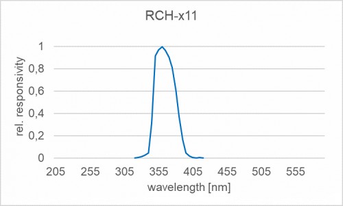 RCH-111 探测器的典型光谱灵敏度（相对）