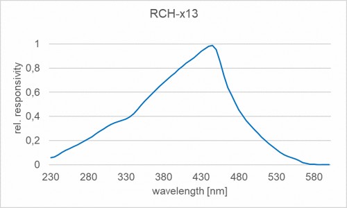 RCH-113 辐照度检测头的光谱响应度