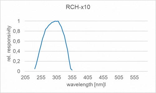 RCH-010 探测器的典型光谱响应度（相对）。