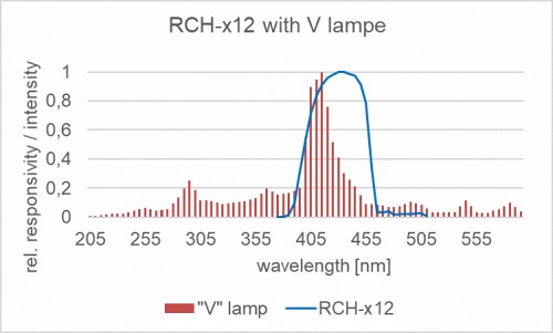 RCH-012 探测器的相对光谱灵敏度以及掺杂放电灯的典型发射光谱。