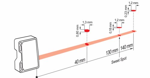 OM70-L0140.HH0130.VI 的典型光束特性图