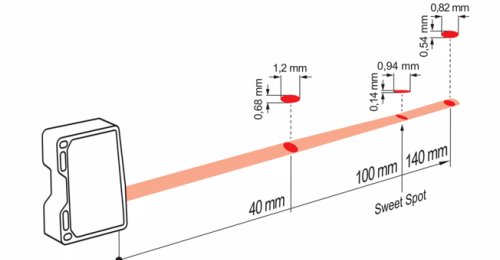 OM70-L0140.HH0100.VI 的典型光束特性图